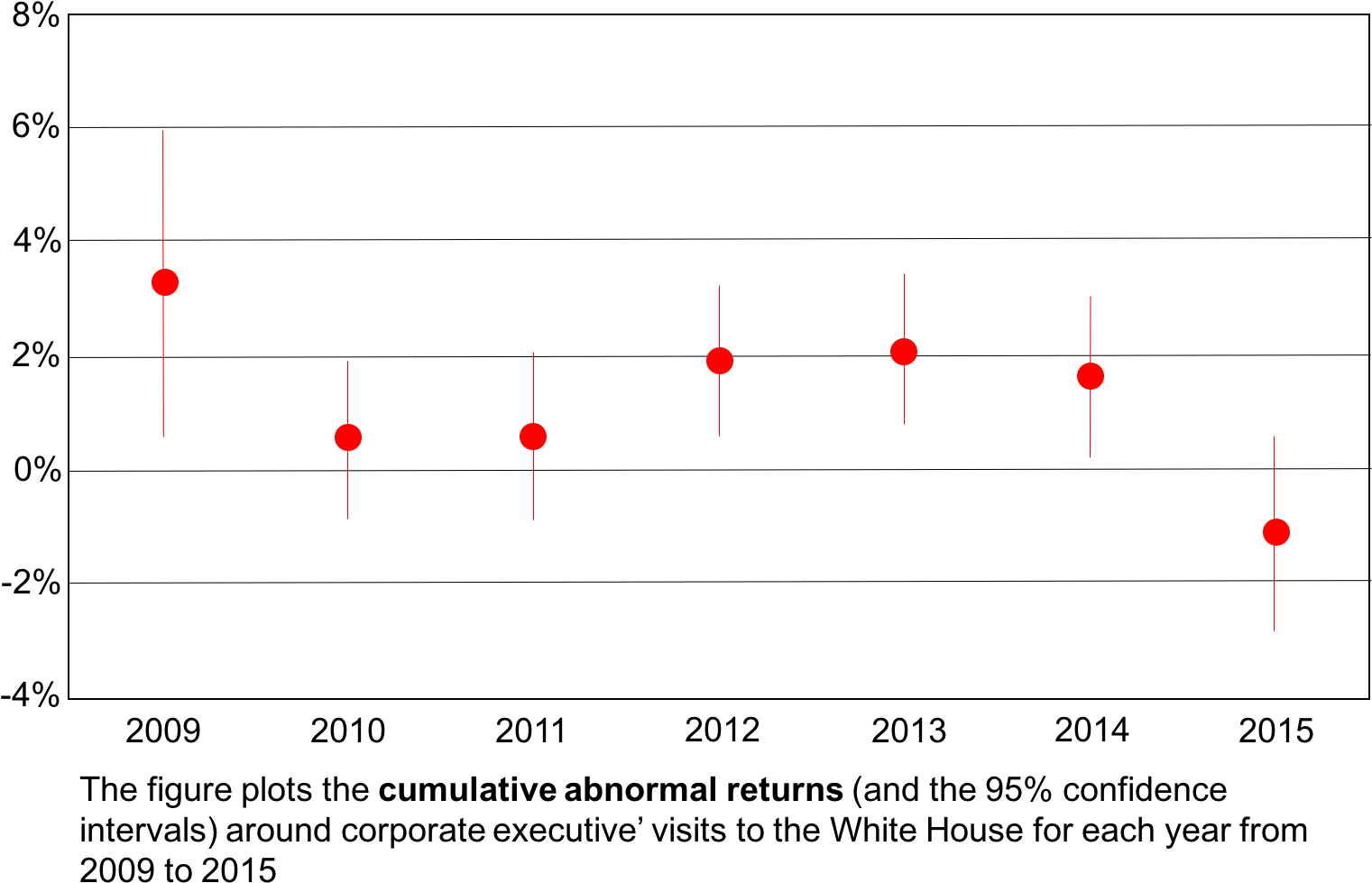 Cumulative Abnormal Returns In The Days Around Corporate - Diagram (1545x1031), Png Download