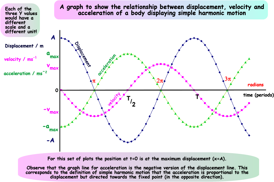 Download Maximum Displacement Of Shm Graph Clipart - Diagram (900x600), Png Download