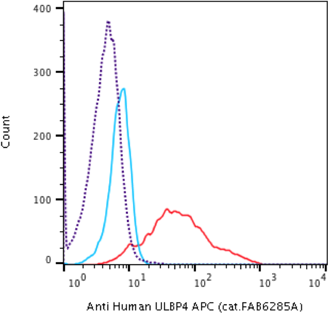 Flow Cytometry Human Ulbp 4/raet1e Apc Conjugated Antibody - Raet1e (707x666), Png Download