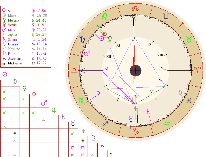 Dylans Birth Chart - City Of Santa Ana Seal (750x562), Png Download