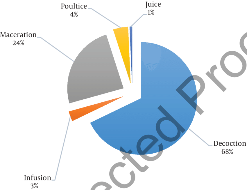 Percentage Of Traditional Methods Of Preparation Of - Diagram (850x652), Png Download