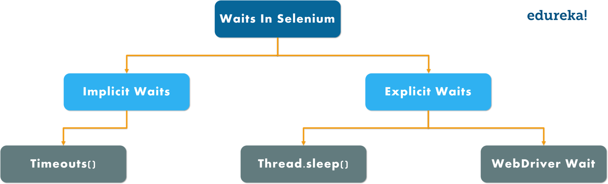 Types Of Waits In Selenium-waits In Selenium - Parallel (2048x620), Png Download