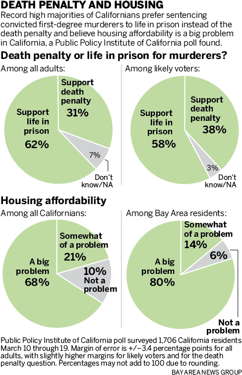 “this Poll Shows That Californians Are Realizing That - Diagram (511x785), Png Download