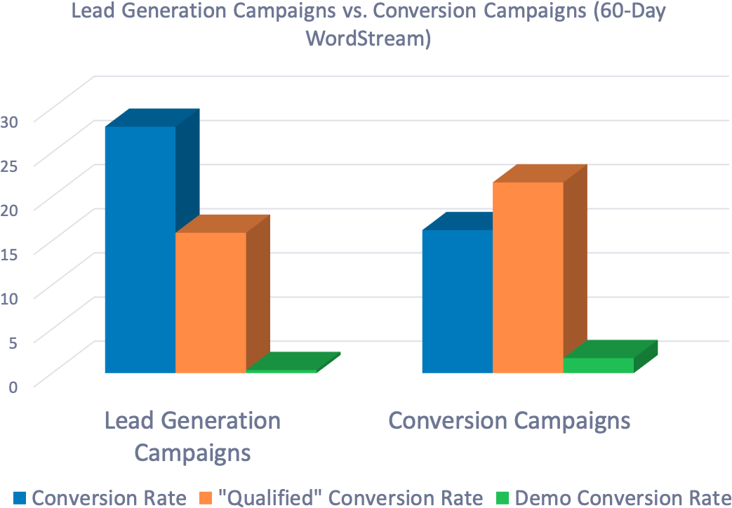 Facebook Lead Ads Vs - Diagram (1166x770), Png Download