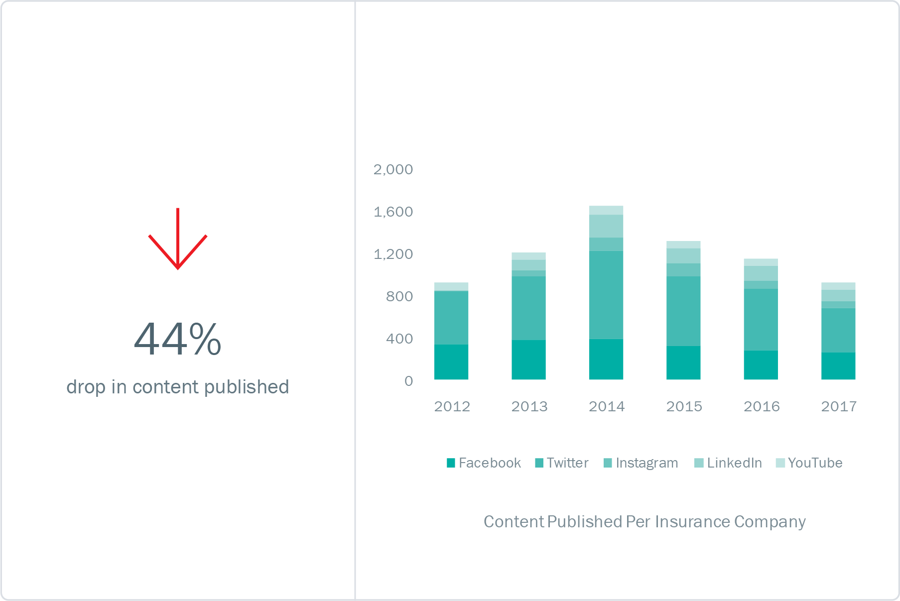 Since 2014, Insurance Companies Have Been Scaling Back - Graphic Design (1807x1207), Png Download