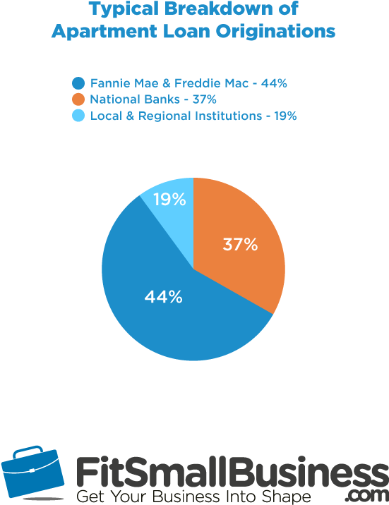 These Percentages Represent The Total Dollars Originated - Diagram (612x792), Png Download