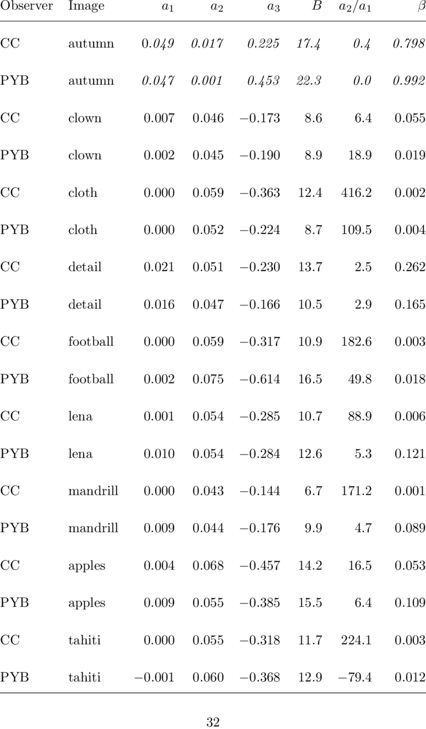 Estimated Parameters For "j-functions" Fit To Perceptual - Document (850x1454), Png Download