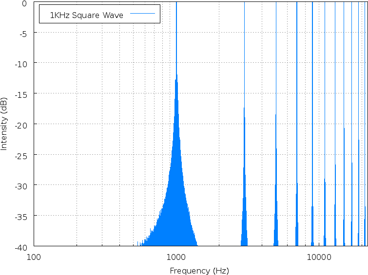 Square1000 Spectrum - Diagram (800x600), Png Download
