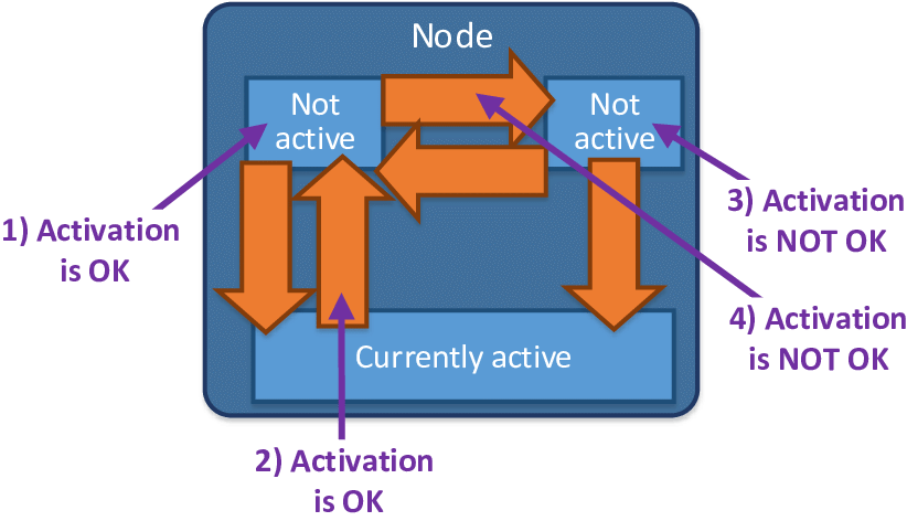 Allowed And Not Allowed Activations Of States And Transition - Diagram (850x547), Png Download
