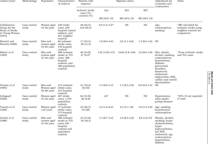 Risk Of Ischemic Stroke According To Type Of Migraine - Ischemic Stroke (850x575), Png Download