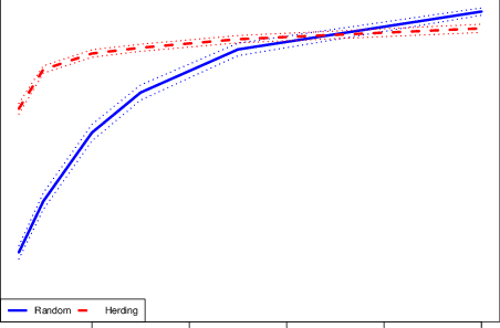 Herding Agents Have A Higher Fitness Advantage For - Plot (452x297), Png Download