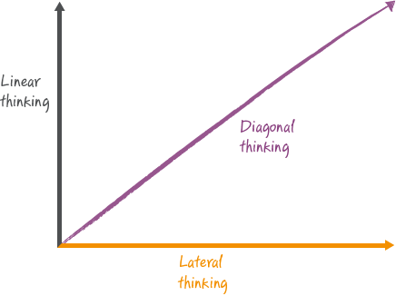 A Graph Showing How Diagonal Thinking Follows An Even - Diagonal Thinker (436x326), Png Download