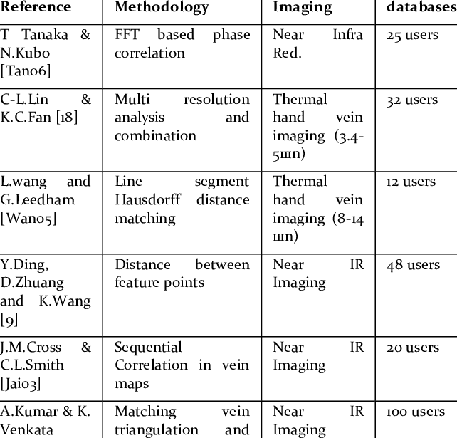 Comparative Summary Of Related Work, On Hand Vein - Hand (642x615), Png Download