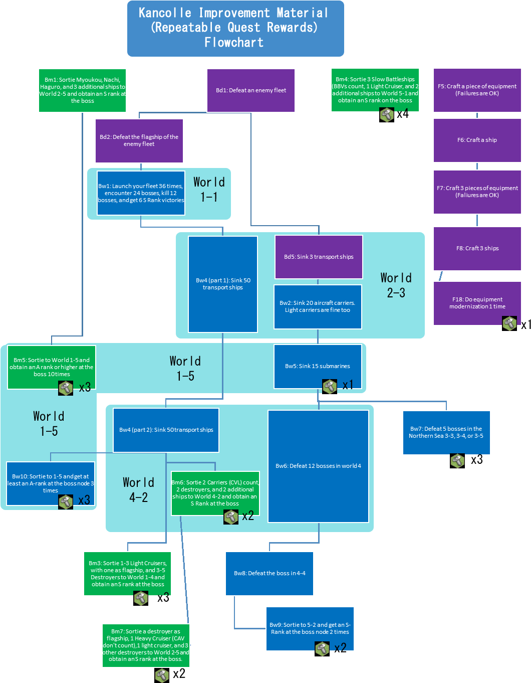 Kancolle Improvement Material Quest Flowchart - Fallout 3 Quest Flowchart (1602x1499), Png Download