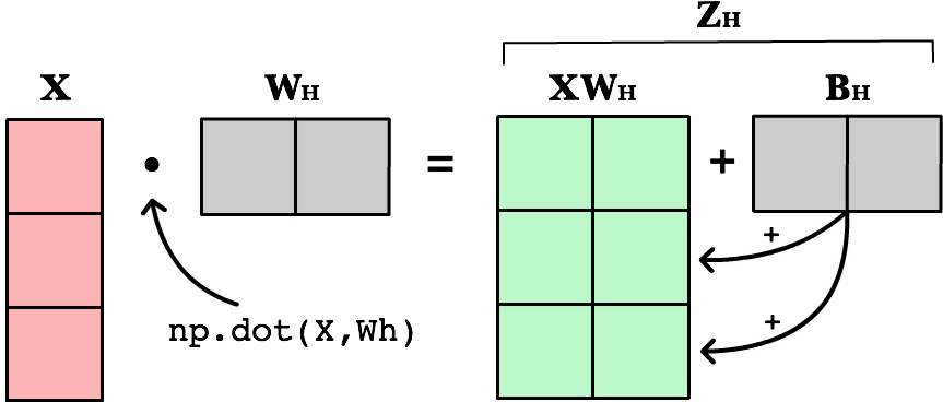 Images/neural Network Matrix Weighted Input - Diagram (875x390), Png Download
