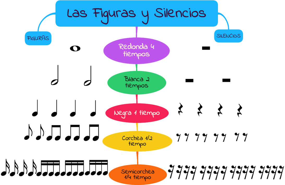 "las Notas Y Las Figuras Musicales" Mapas Conceptuales - Las Figuras Y Silencios (1100x707), Png Download