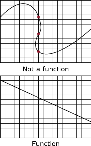 Vertical Line Test (311x505), Png Download