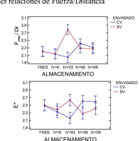 Parámetros De Textura F Max /dr Y E* En Fresa Fresca - Diagram (586x594), Png Download