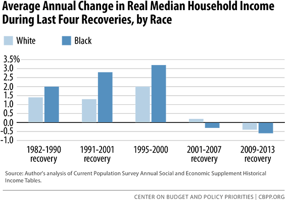 The Impact Of Full Employment On African American Employment - Average Annual Earnings 1990s (575x418), Png Download