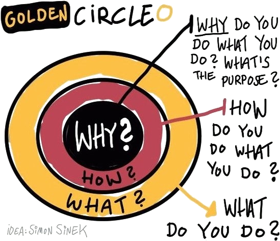 Simon Sinek Golden Circle (567x489), Png Download