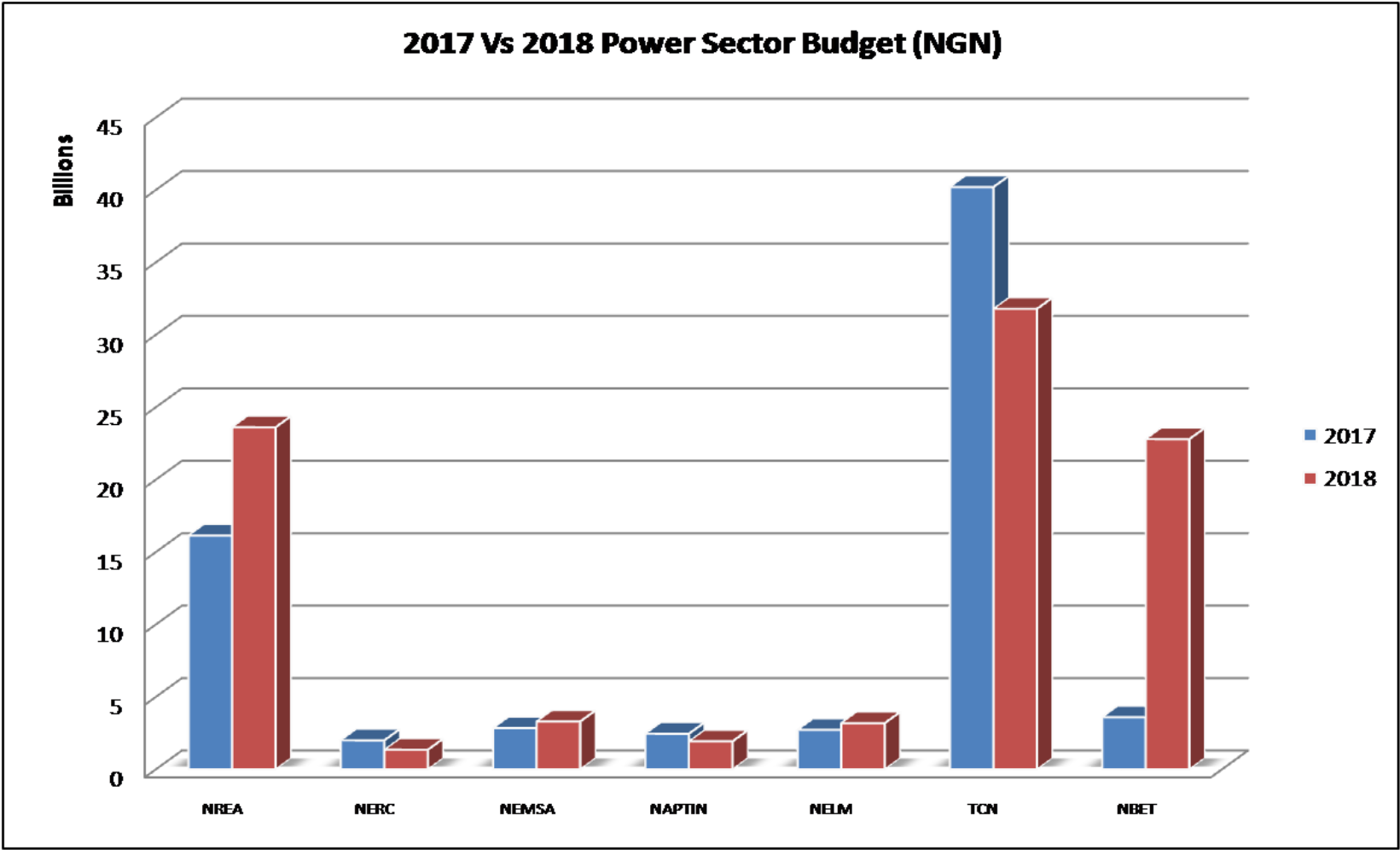 2017 Versus 2018 Power Sector Budget - Conservation Status (1920x1280), Png Download
