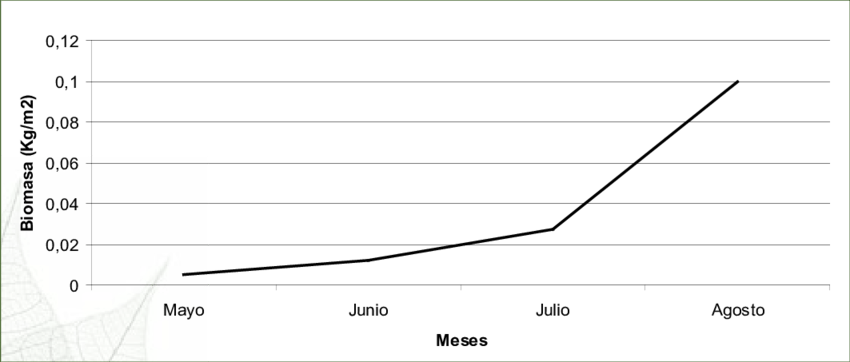 Ncremento De La Biomasa De Arbustos Y Vegetacin Herbcea - Ontario (850x362), Png Download