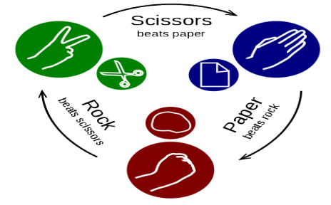 Rock Paper Scissors Triangle (464x288), Png Download