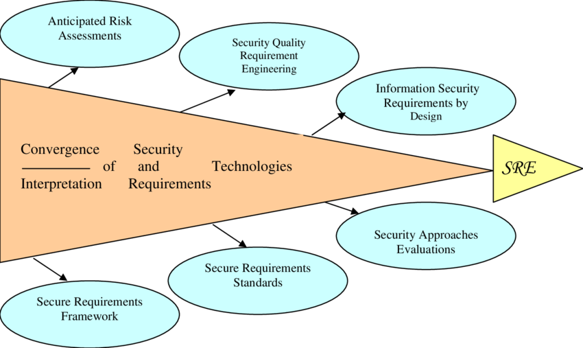 Sre Research Directions - Research (850x507), Png Download