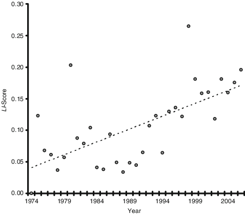 Level Of Interest In Police Psychology Research From - Scatter Plot (478x417), Png Download
