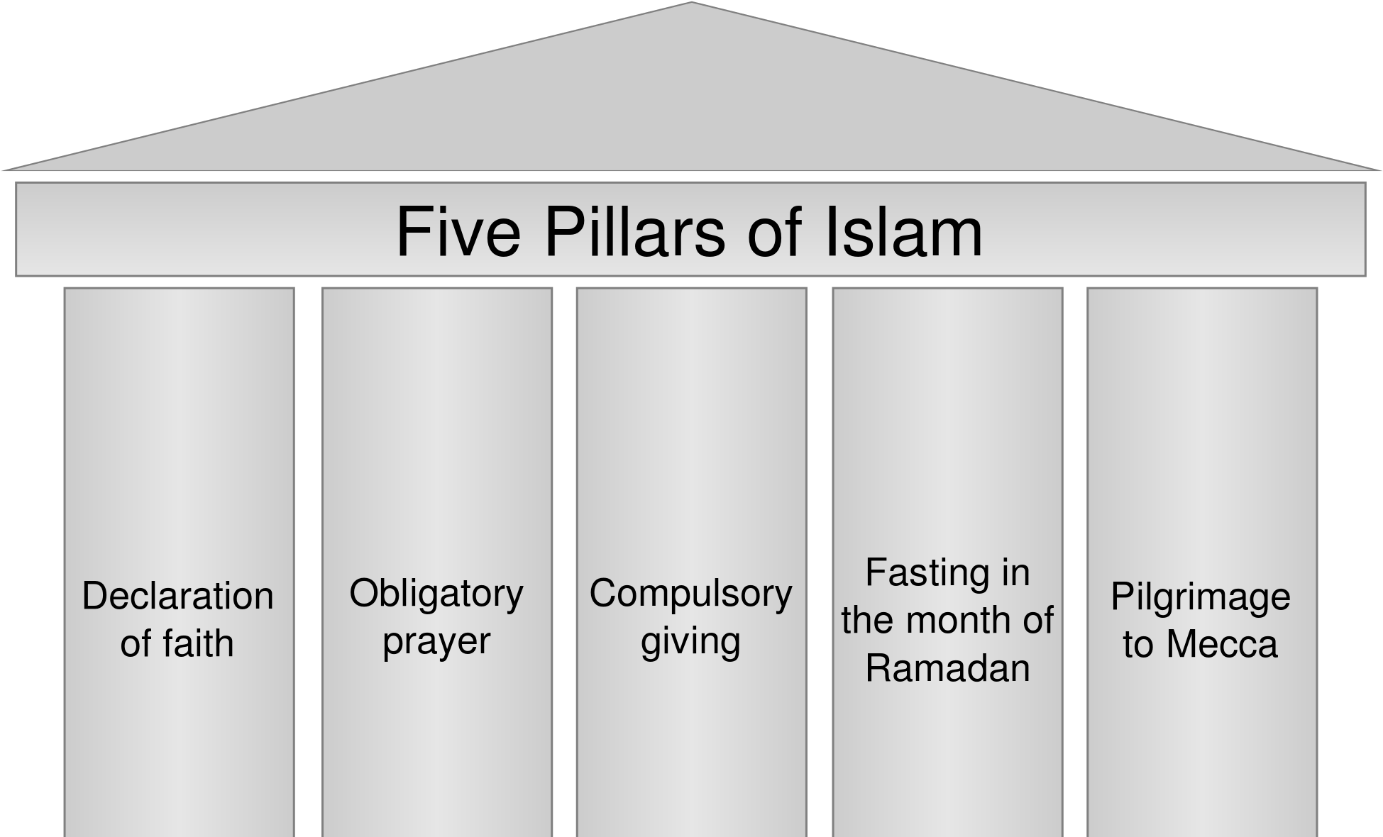 Students To Islam Muslim Symbol Png - 5 Pillars Of Islam Diagram (2000x1210), Png Download
