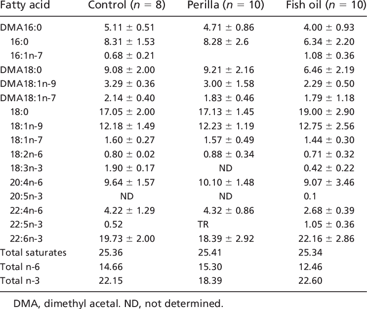 Fatty Acid Composition Of Ethanolamine Phosphoglycerides - Fatty Acid (743x626), Png Download
