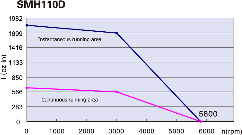 Kinco Smh110d 1250w Torque Curve - Torque (784x449), Png Download