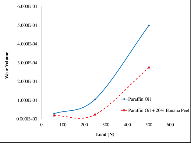 Wear Scar Diameter Of Paraffin Oil And Paraffin Oil - Banana Peel (627x469), Png Download