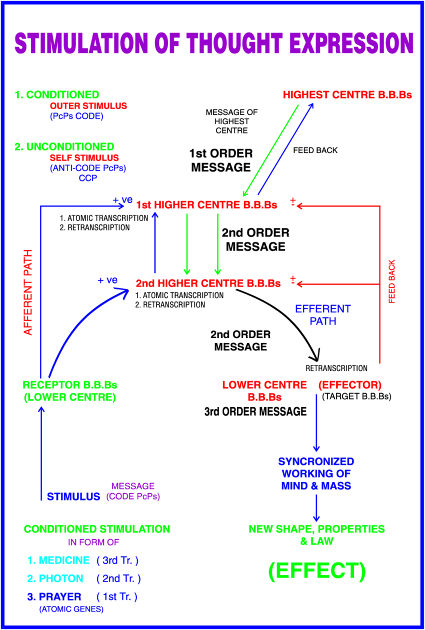 Conditioned And Unconditioned Thought Expressions - Indian Express Limited (850x1260), Png Download