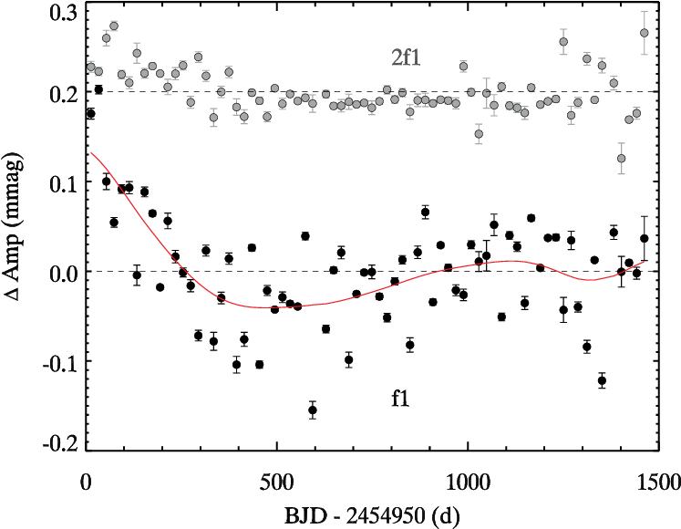 Amplitude Versus Time Of The Fundamental Frequency - Diagram (753x603), Png Download