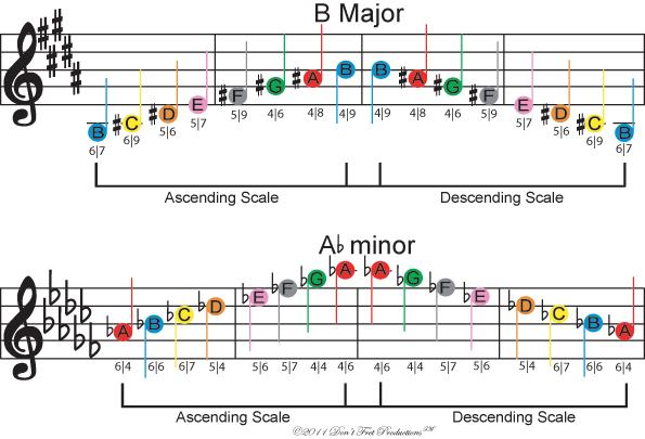 Image Of Free Color Coded Guitar Sheet Music For The - Music Scale (595x405), Png Download