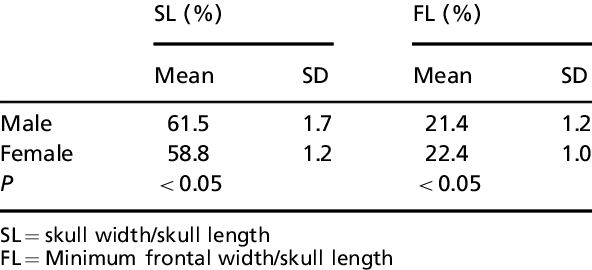 Sexual Dimorphism Of Indices In The Adult Ferret - Sexual Dimorphism (592x270), Png Download