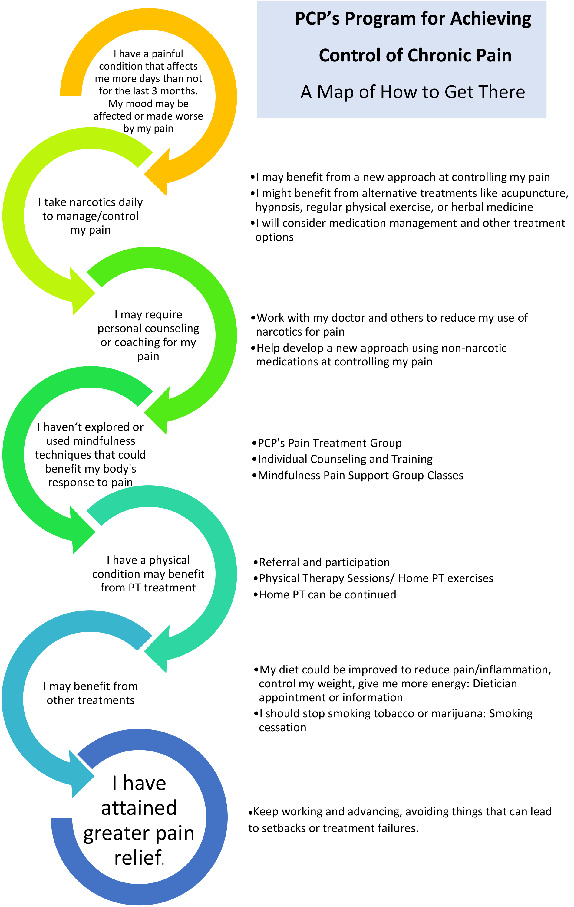 Pain Loop Map Download Pcp Pain Treatment Road Map Png - Chronic Pain - HD ...