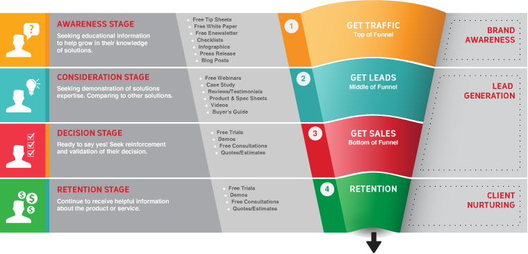 Internet Marketing Sales Funnel Png Banner Stock - Sales Funnel (760x366), Png Download