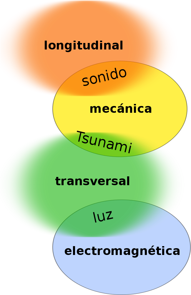 File - Ondas - Svg - Clasificacion De Las Ondas (680x1080), Png Download