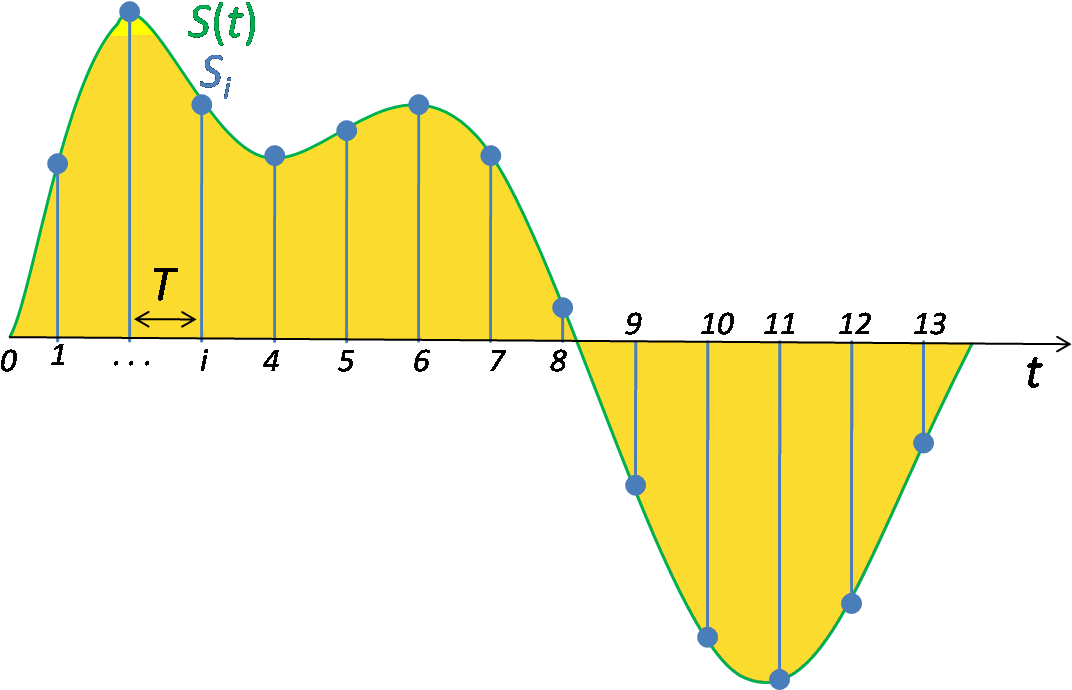 Signal Sampling (1024x664), Png Download