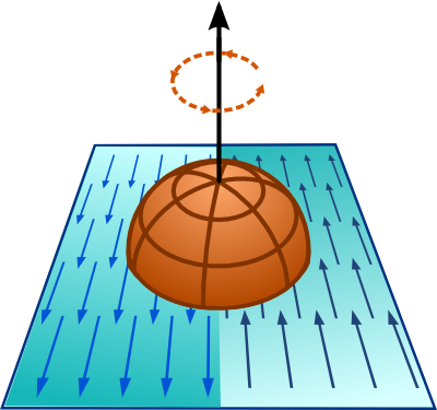 Agua 2 Pelota Flecha - Divergencia Y Rotacional De Un Campo Vectorial (400x375), Png Download