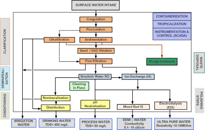 Surface Water Treatment Processes - Tratamiento De Agua Superficial (685x435), Png Download