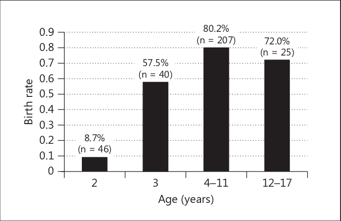 Birth Rate Of Female Ring-tailed Lemurs In Each Age - Birth Rate Graph Of Ring Tailed Lemur (675x438), Png Download
