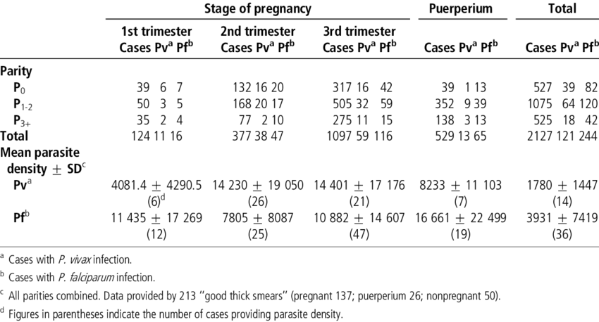 Malaria Parasitaemia By Parity And Stage Of Pregnancy - Parasitemia (850x458), Png Download