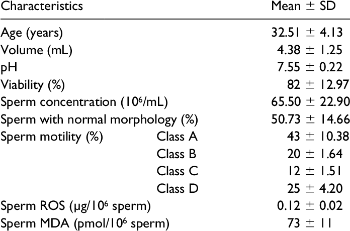 Fresh Semen Analysis Of The Study Subjects Before Cryopreservation - Semen (695x467), Png Download