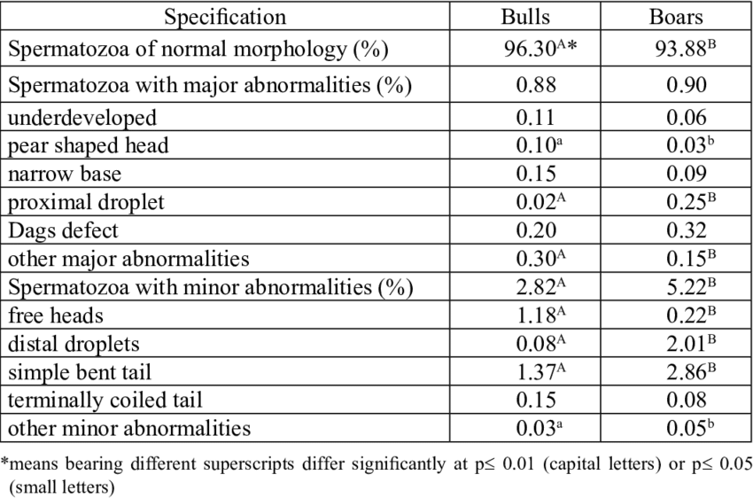 Percentage Of Sperm Abnormalities In Semen Of Bulls - Semen (850x562), Png Download