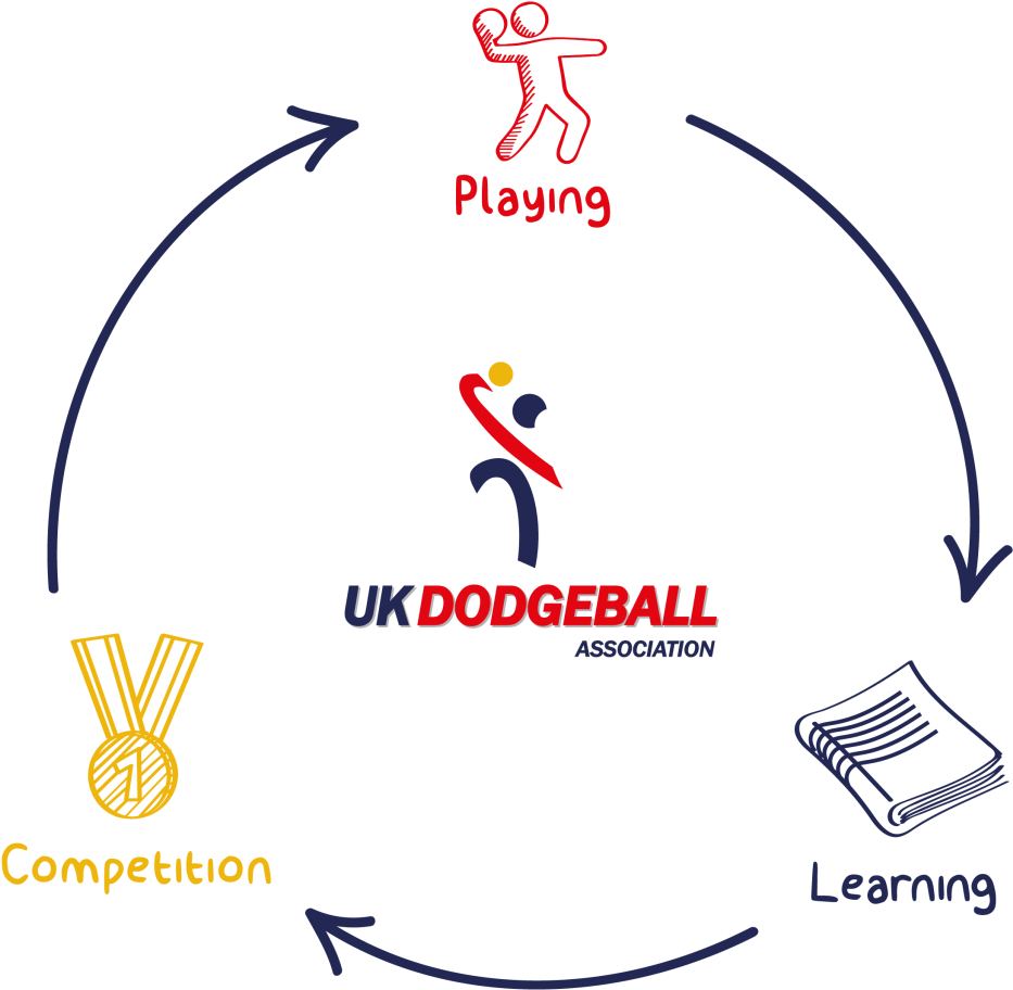 Dive Into Dodgeball - Qualifications In Dodgeball (1024x959), Png Download