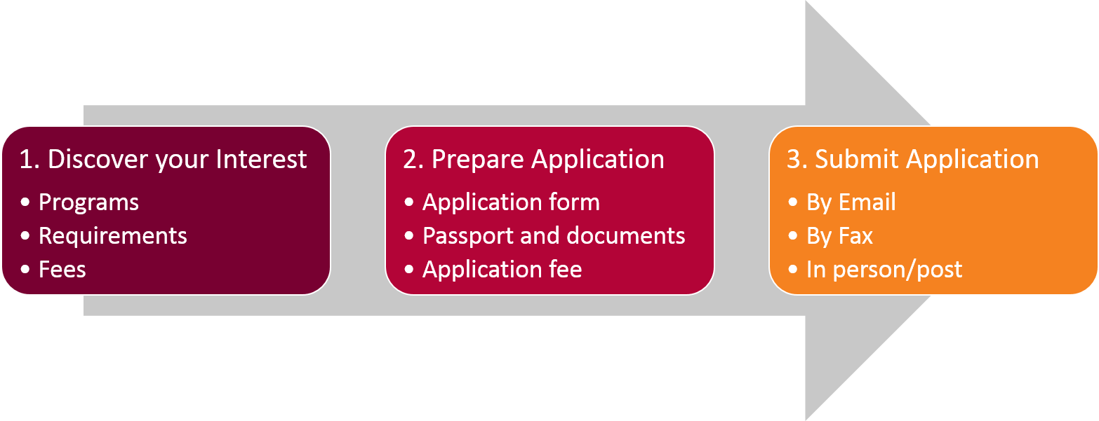 Apply Steps - Carmine (1566x601), Png Download