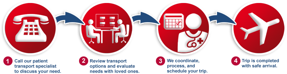 About Us Air Ambulance Medical Transport Services - Medical Escorts (960x296), Png Download